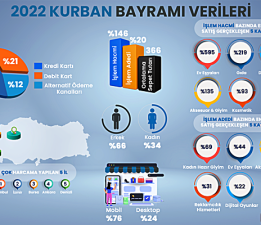 Bayramda En Çok Ev Eşyası Alındı