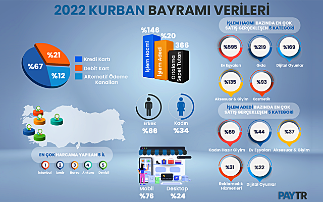 Bayramda En Çok Ev Eşyası Alındı