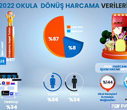 Okula Dönüş Harcama Tutarı Yüzde 156 Arttı