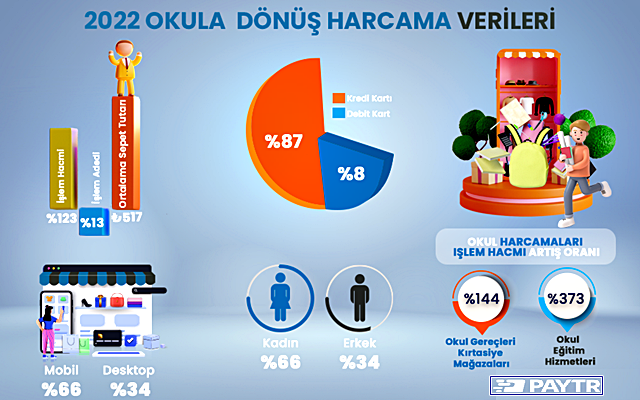 Okula Dönüş Harcama Tutarı Yüzde 156 Arttı