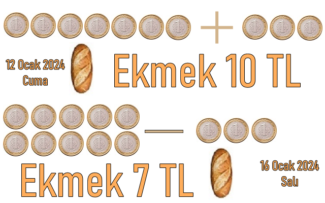 Ekmek Fiyatı 4 Gün Sonra Yine 7 Lira