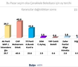 Çanakkale’de Chp Açık Ara Önde Gidiyor