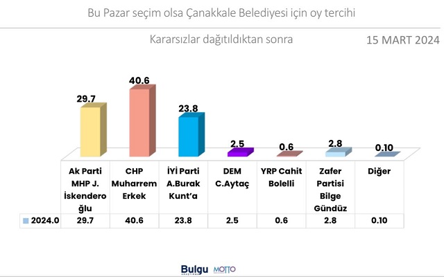 Çanakkale’de Chp Açık Ara Önde Gidiyor