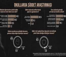 Toplumun Yüzde 87,6’sı Okullarda Şiddete Karşı