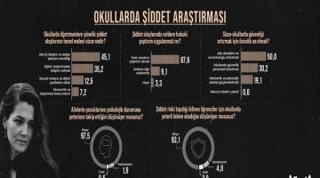 Toplumun Yüzde 87,6’sı Okullarda Şiddete Karşı