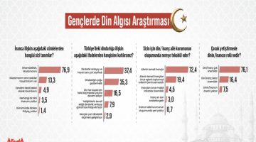 Araştırma: Gençlerin 3’te 1’i Dindarlığı “Göstermelik” Buluyor